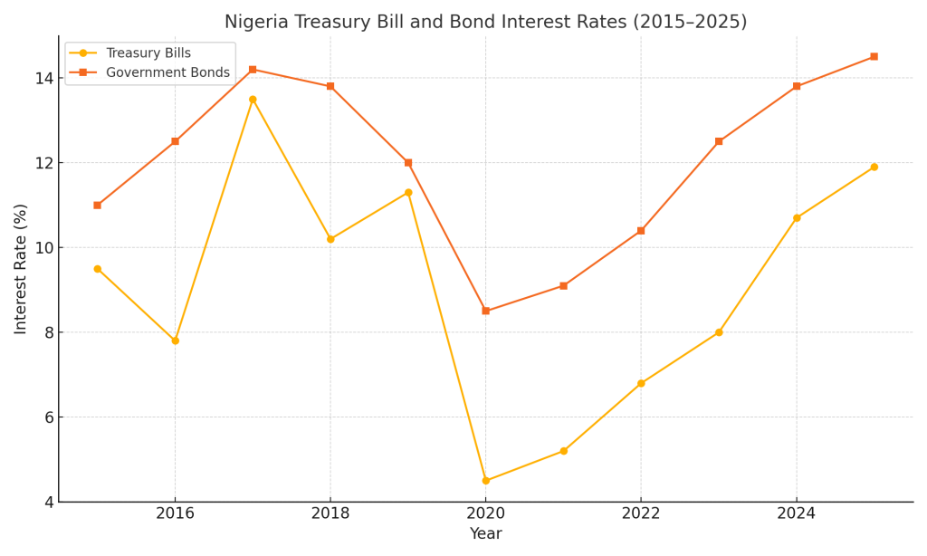 Chart showing Nigeria Treasury Bill interest rate from 2015 to 2025